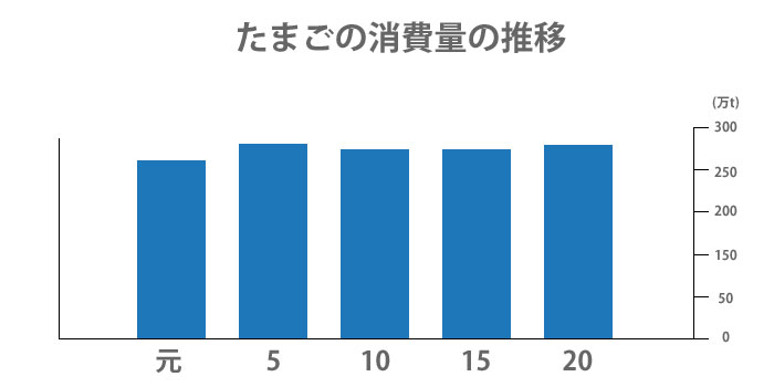 たまごの消費量推移